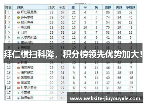 拜仁横扫科隆，积分榜领先优势加大！